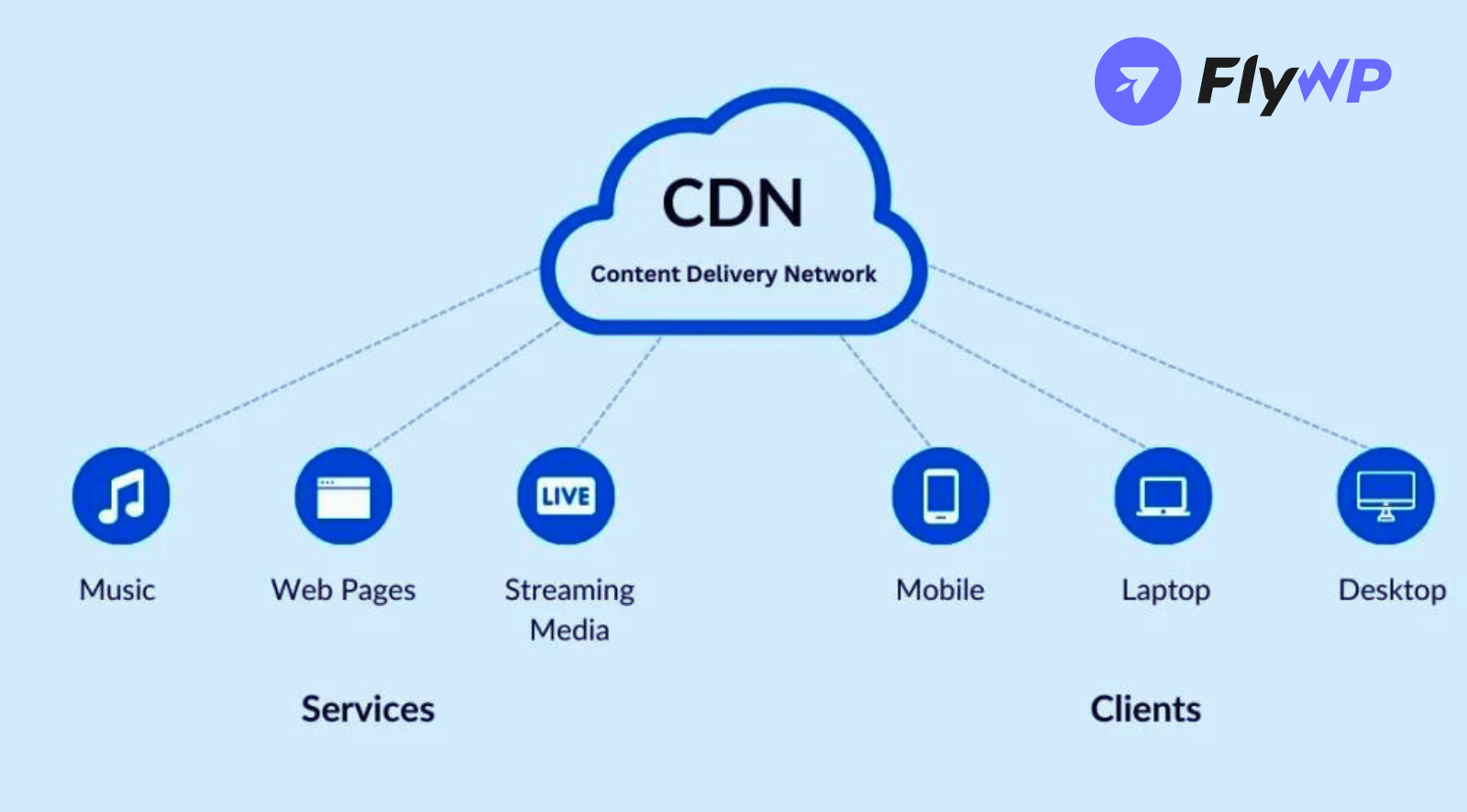 Content Delivery Network Cdn Flywp