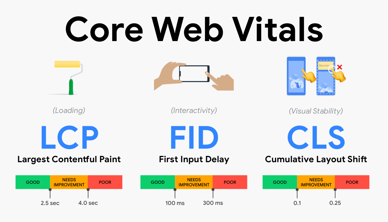 Core Web Vitals Flywp