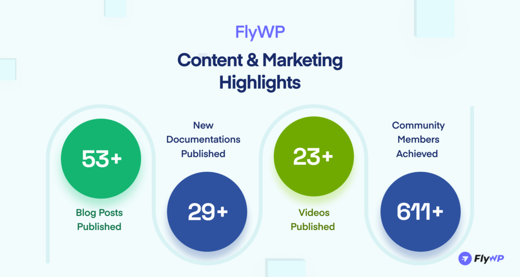 Flywp Content & Marketing Highlights Updated