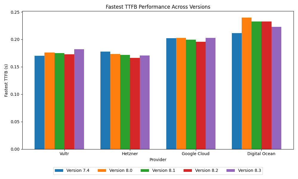 Best TTFB Servers: DigitalOcean vs. Vultr vs. Google Cloud vs. Hetzner