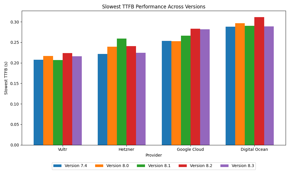 Best TTFB performance for different PHP versions 