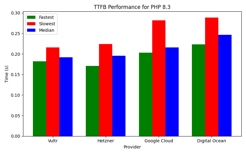 Best TTFB performance for different PHP versions 