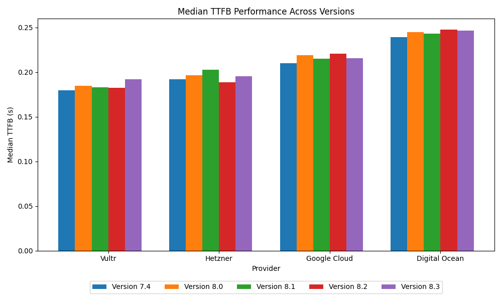 Best TTFB performance for different PHP versions 