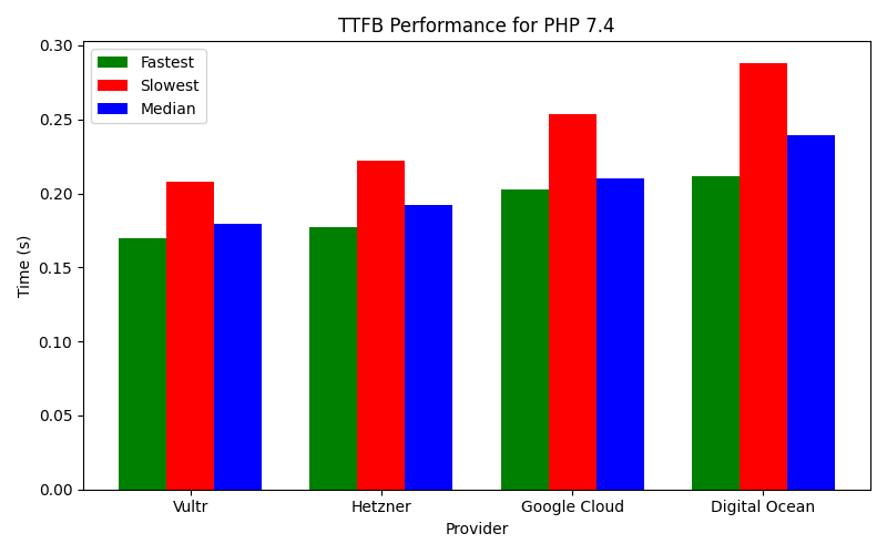 Best TTFB performance for different PHP versions 