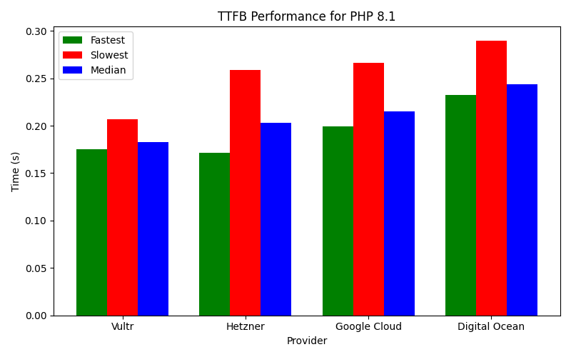 Best TTFB performance for different PHP versions 