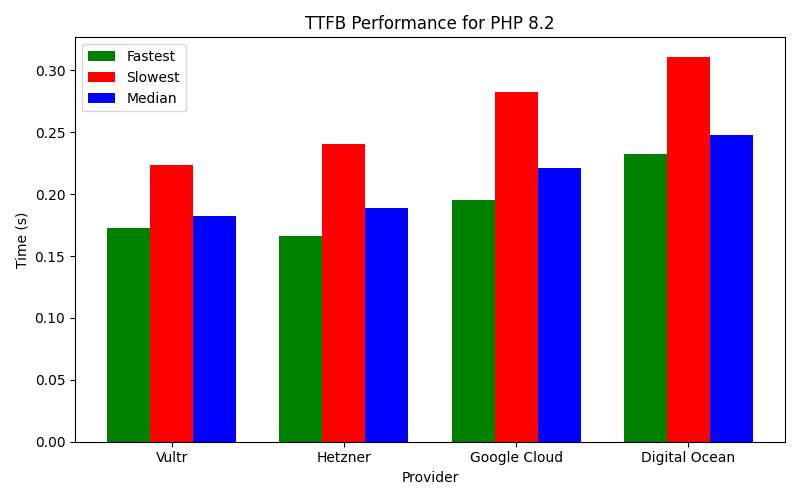 Best TTFB performance for different PHP versions 