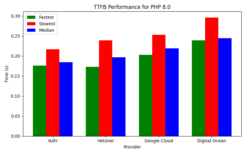 Best TTFB performance for different PHP versions 