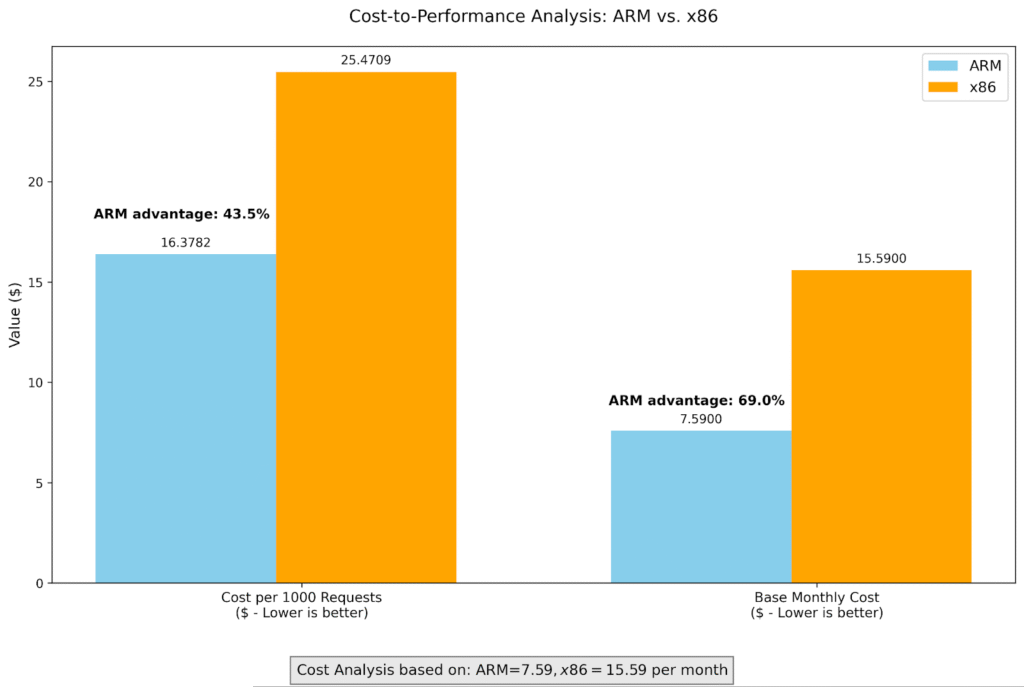 Cost to Performance: ARM Architecture vs x86: Performance Benchmark Results for Docker