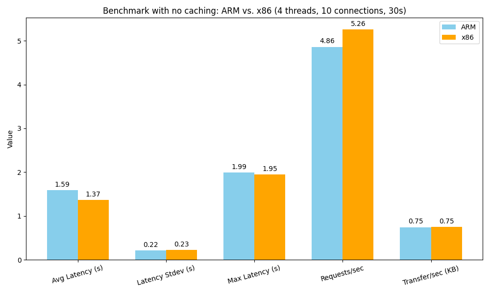ARM Architecture vs x86: Performance Benchmark Results for Docker