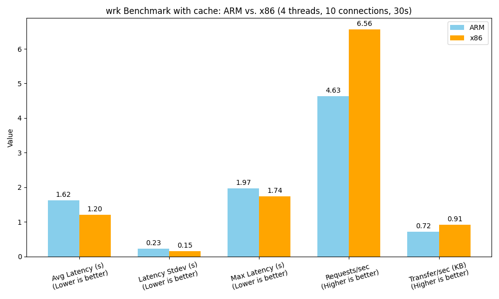 ARM Architecture vs x86: Performance Benchmark Results for Docker