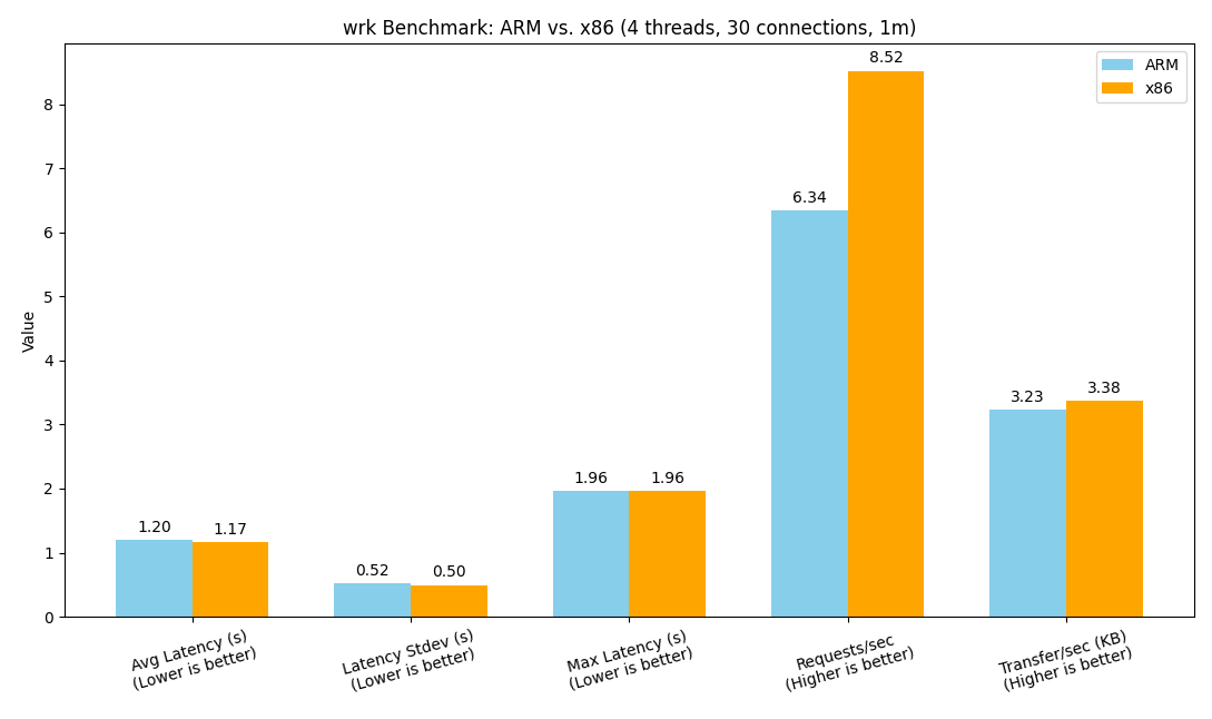 ARM Architecture vs x86: Performance Benchmark Results for Docker