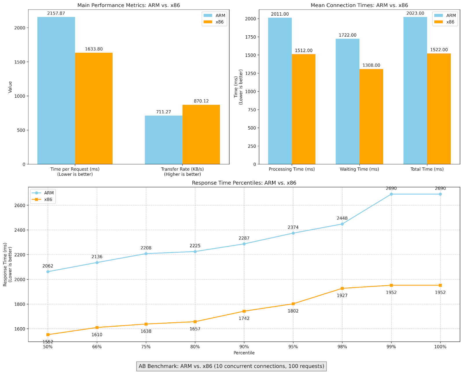 ARM Architecture vs x86: Performance Benchmark Results for Docker