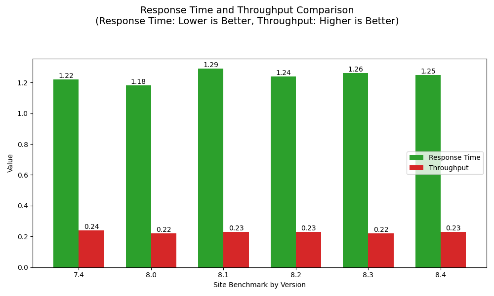PHP benchmark