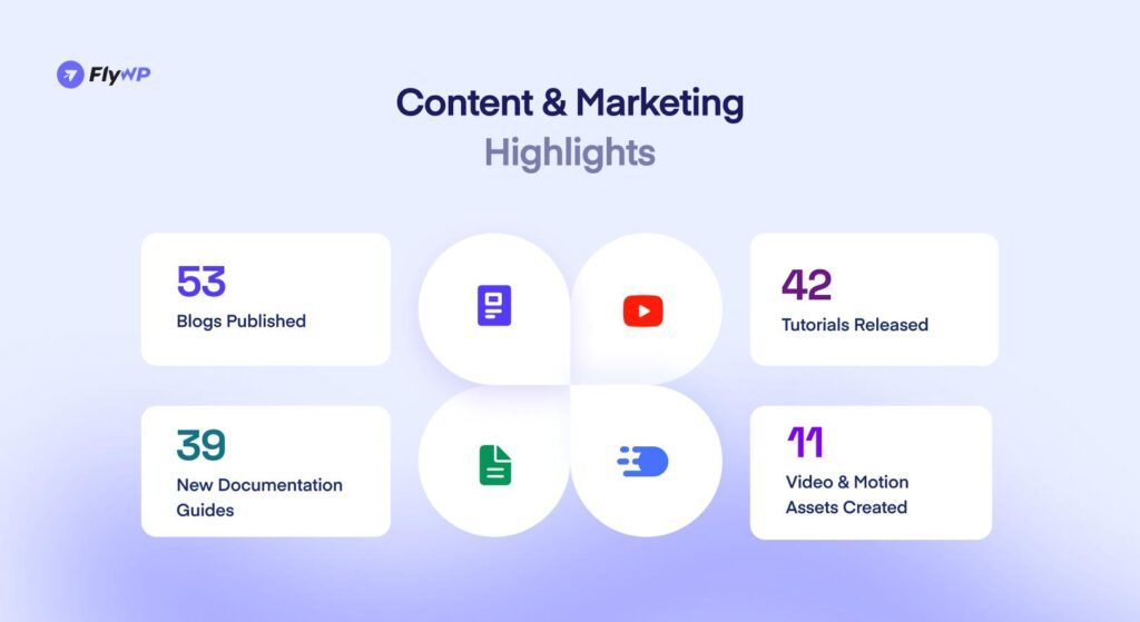 FlyWP Content & Marketing Highlights
