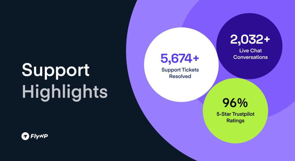 FlyWP Support Highlights