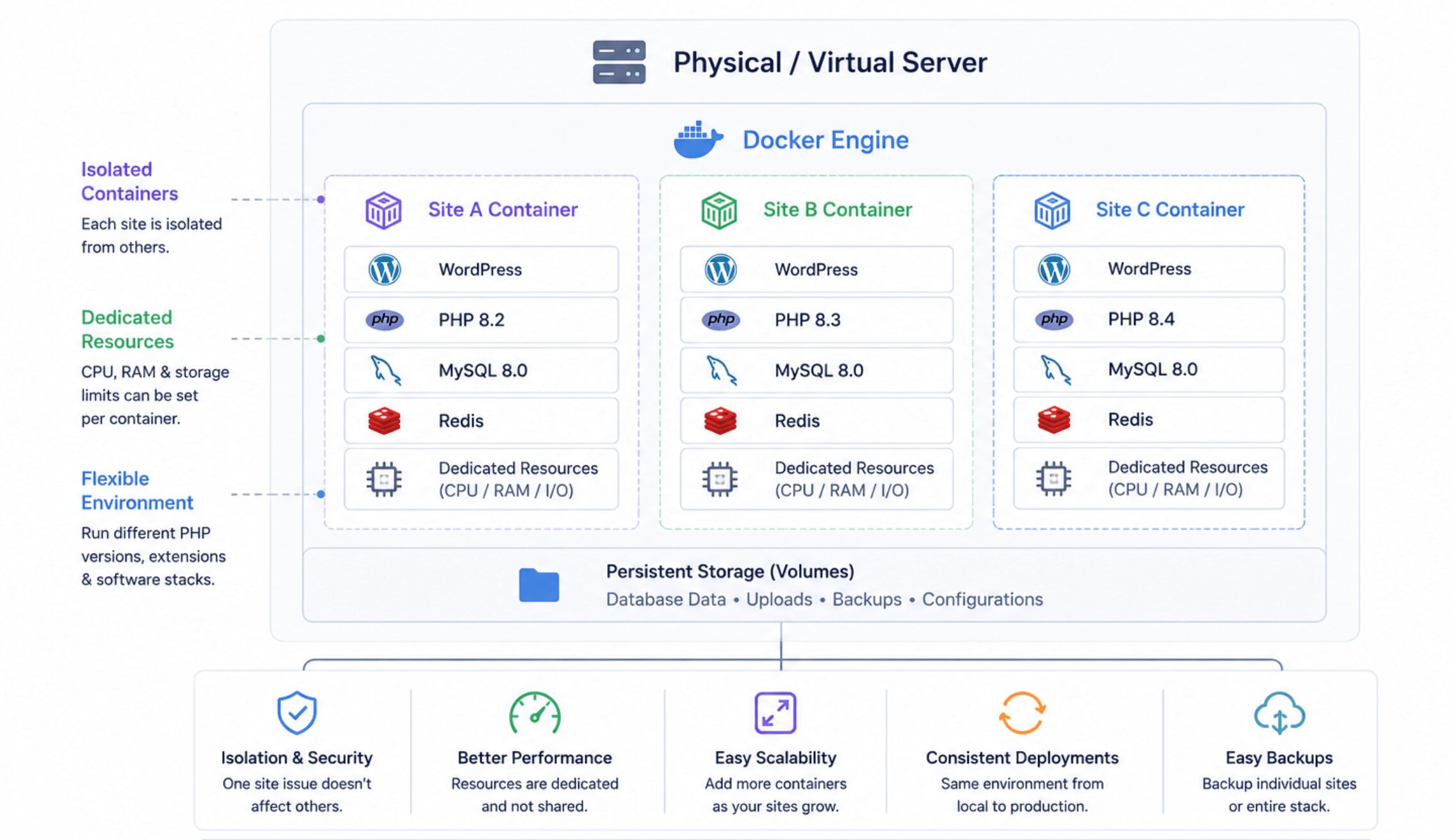 Docker vs Traditional WordPress Hosting