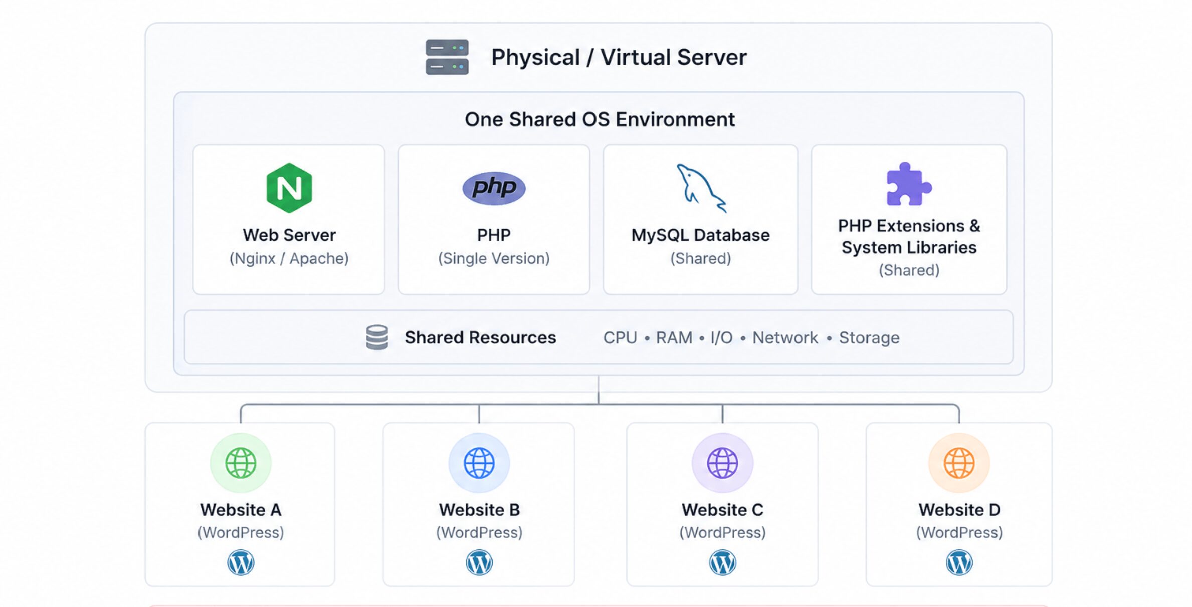 Docker vs Traditional WordPress Hosting