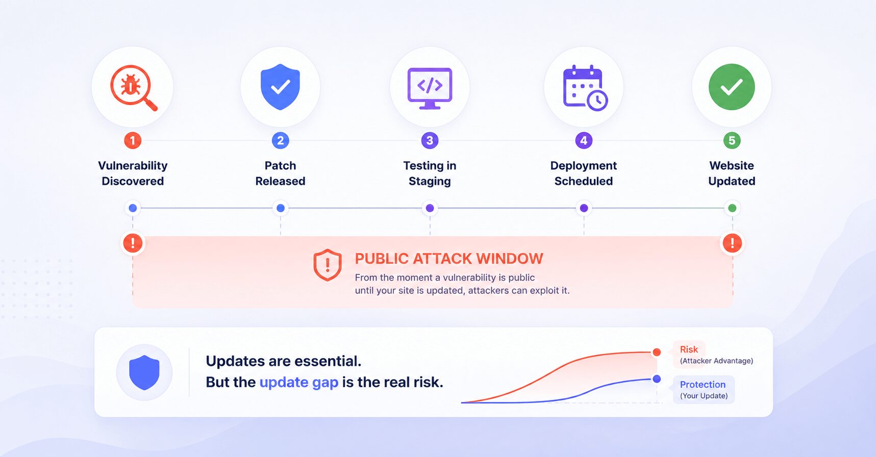 WordPress Plugin Vulnerabilities: Complete Guide & Security Checklist