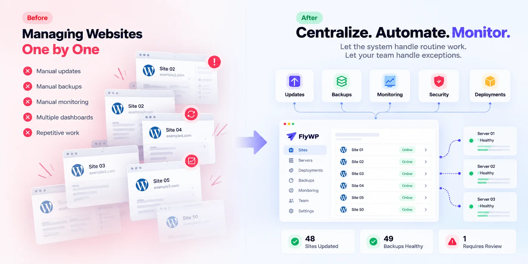 Before and after comparison: managing WordPress websites one by one with manual updates, backups and monitoring, versus a centralized FlyWP dashboard that automates updates, backups, monitoring, security and deployments