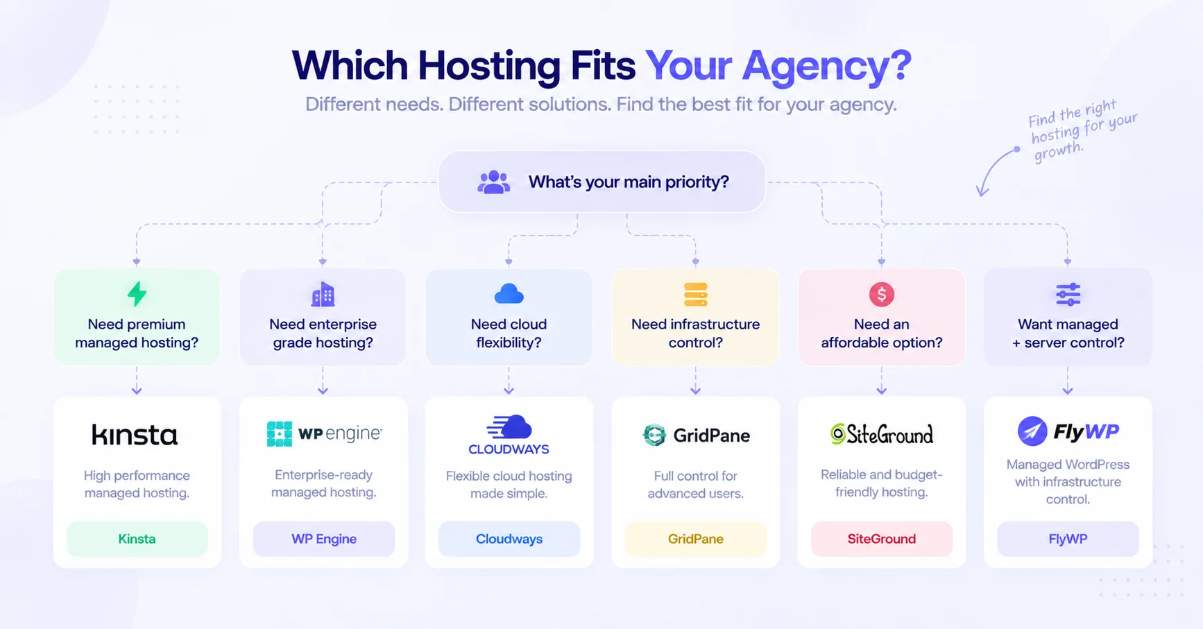 Which hosting fits your agency
