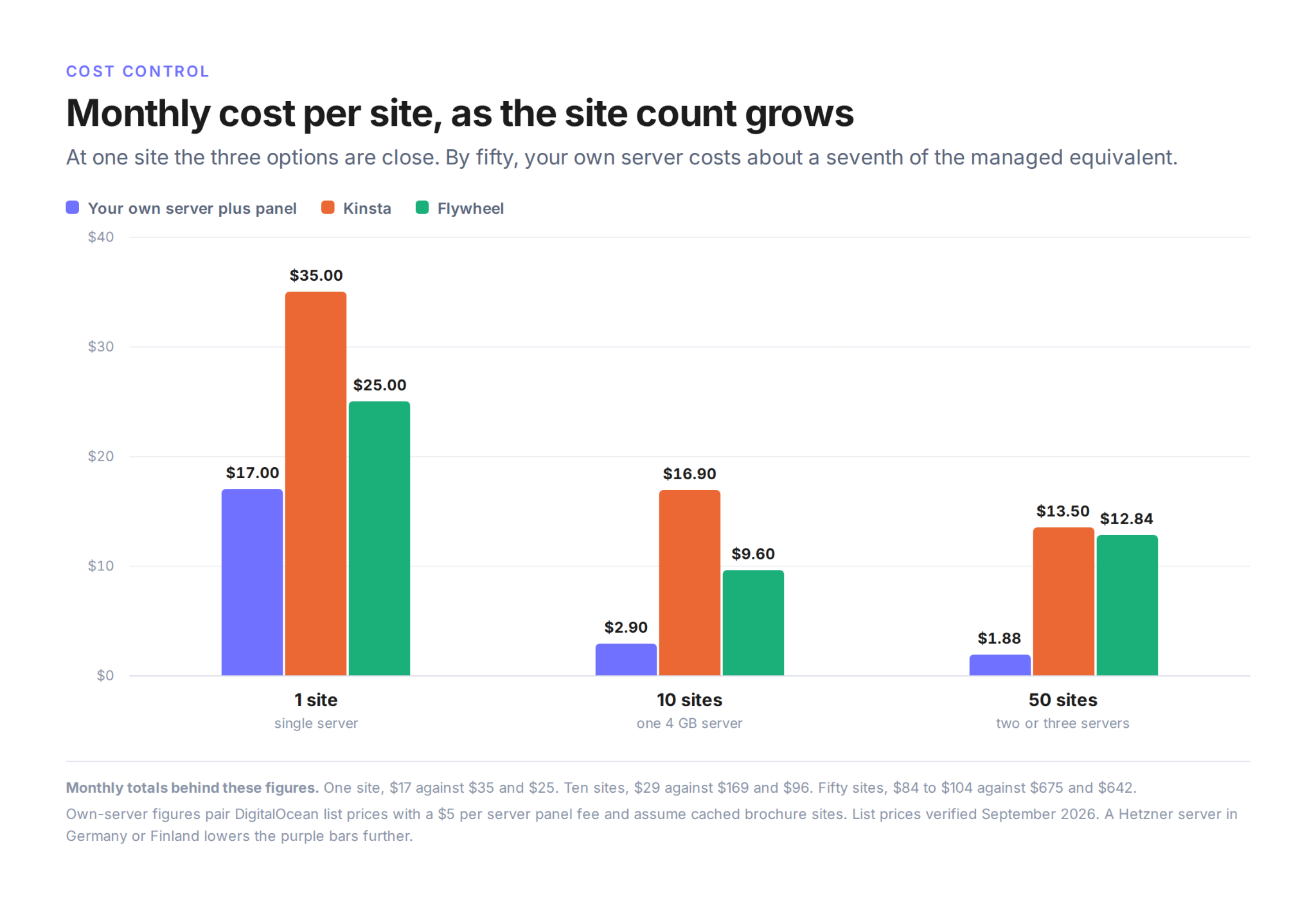 Bar chart of monthly cost per site comparing your own server plus panel, Kinsta, and Flywheel at 1, 10, and 50 sites: $17 vs $35 vs $25 at one site, $2.90 vs $16.90 vs $9.60 at ten sites, and $1.88 vs $13.50 vs $12.84 at fifty sites.