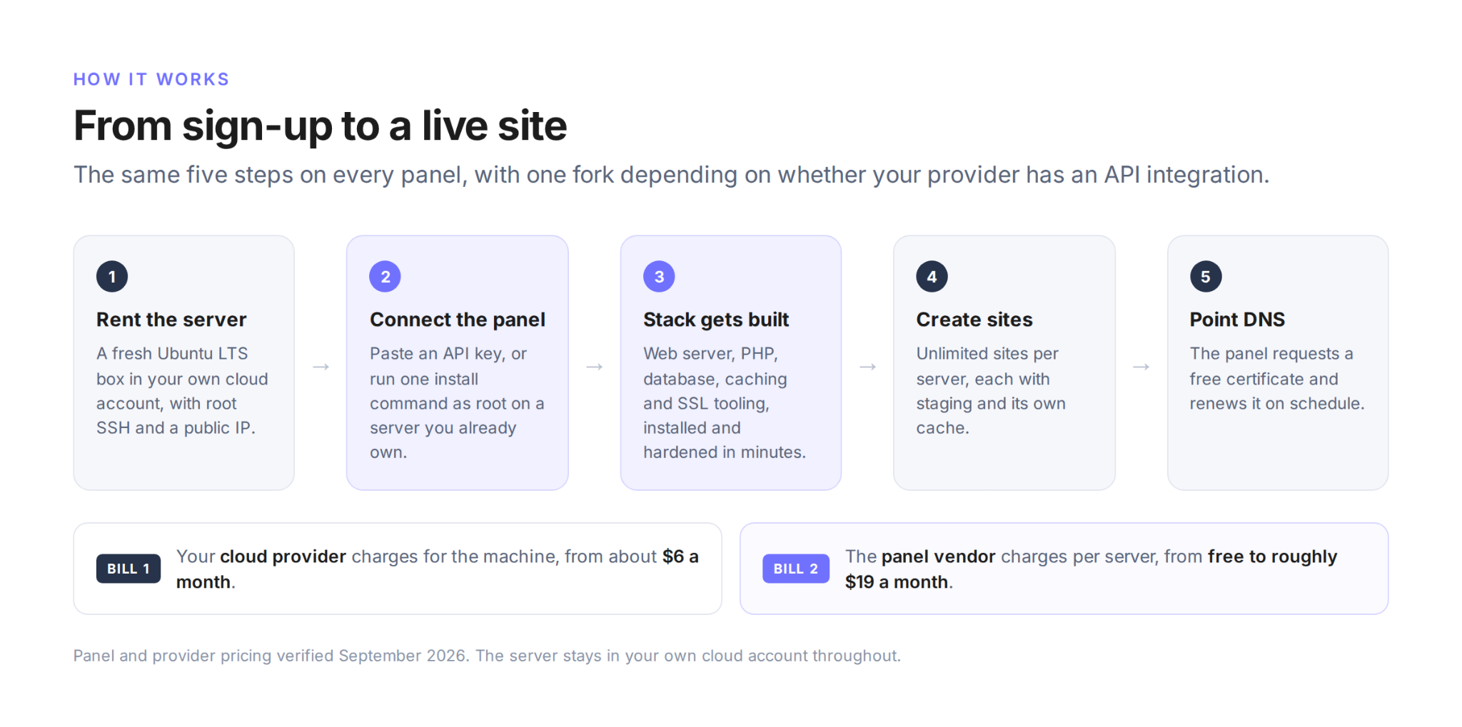 Five-step BYOS flow from sign-up to a live site: rent the server, connect the panel, the stack gets built, create sites, and point DNS, resulting in two bills, one from the cloud provider from about $6 a month and one from the panel vendor from free to roughly $19 a month.