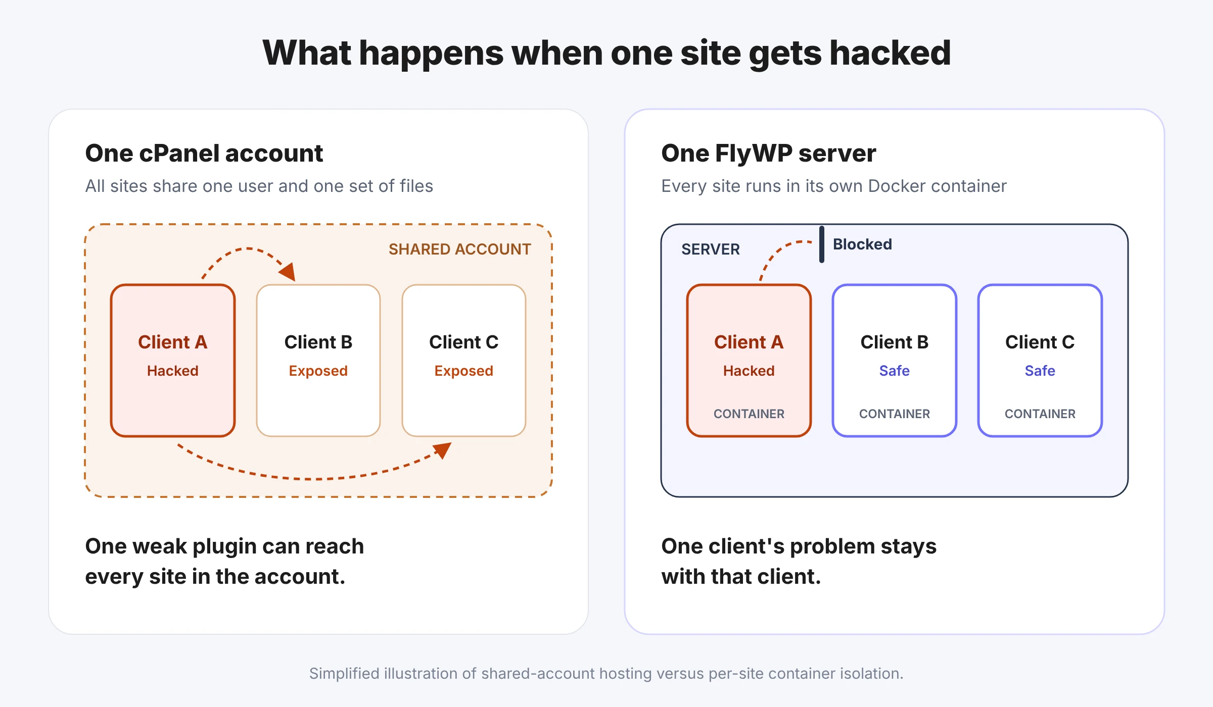 Sites sharing one cPanel account compared with FlyWP sites isolated in separate Docker containers