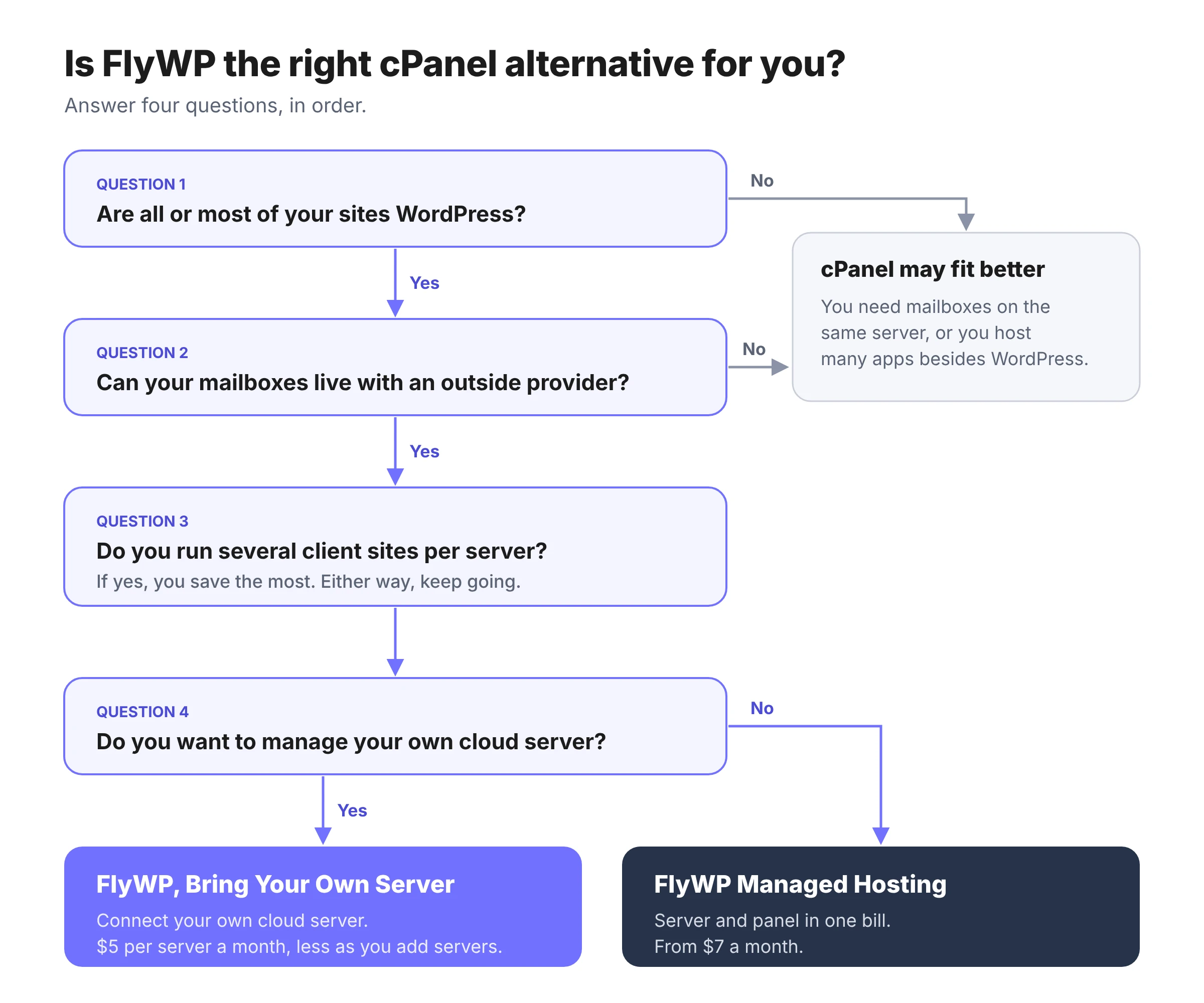 Flowchart for deciding between cPanel and FlyWP