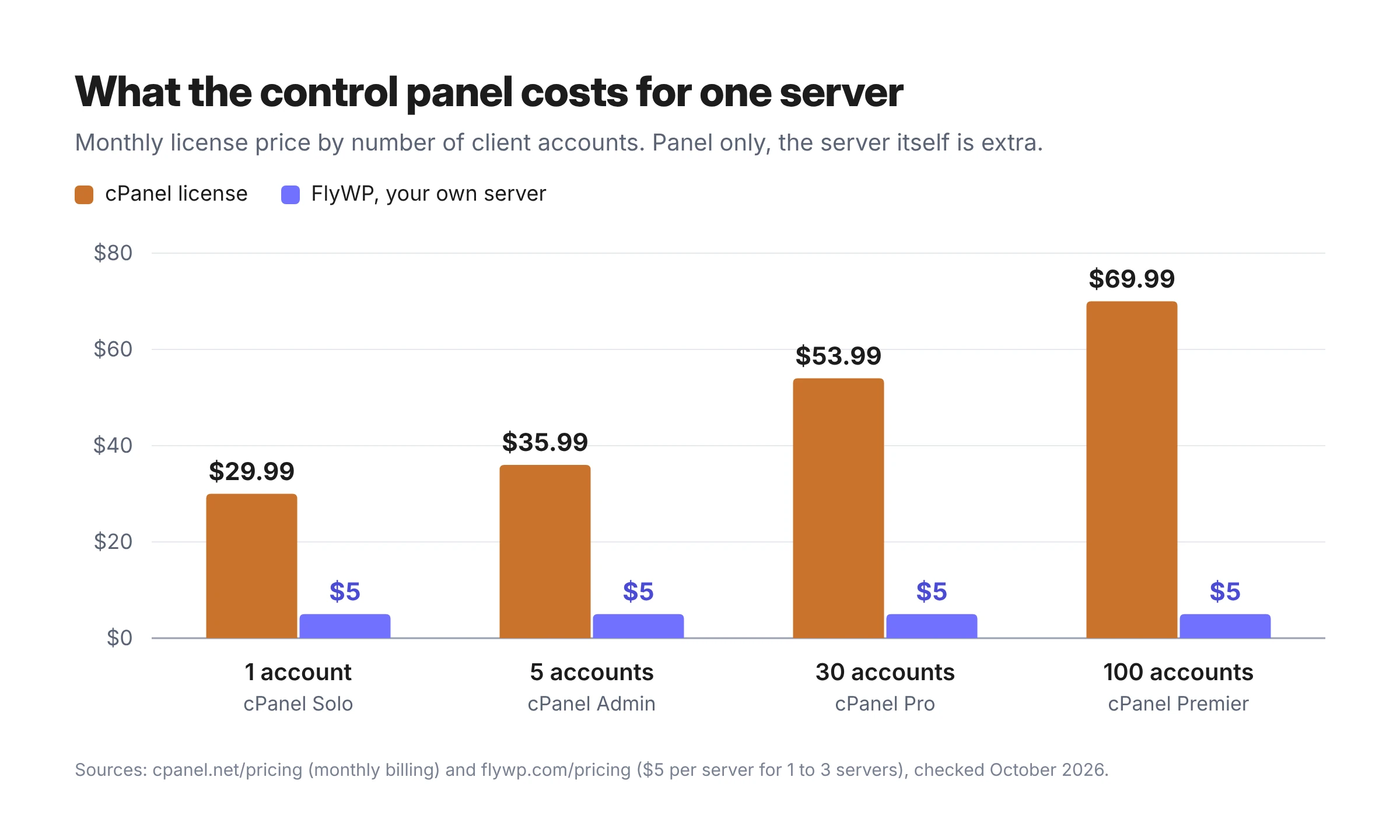 cPanel license price rising with account count compared with FlyWP's flat per-server price
