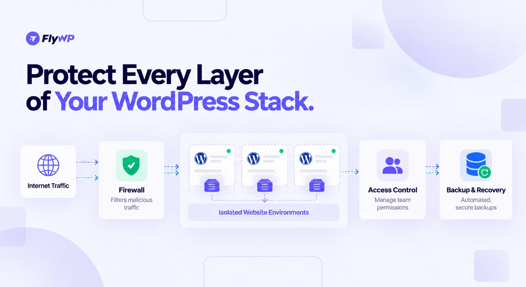 Protect Every Layer of Your WordPress Stack diagram showing internet traffic passing through a firewall that filters malicious traffic into isolated website environments, followed by access control for team permissions and automated, secure backup and recovery.